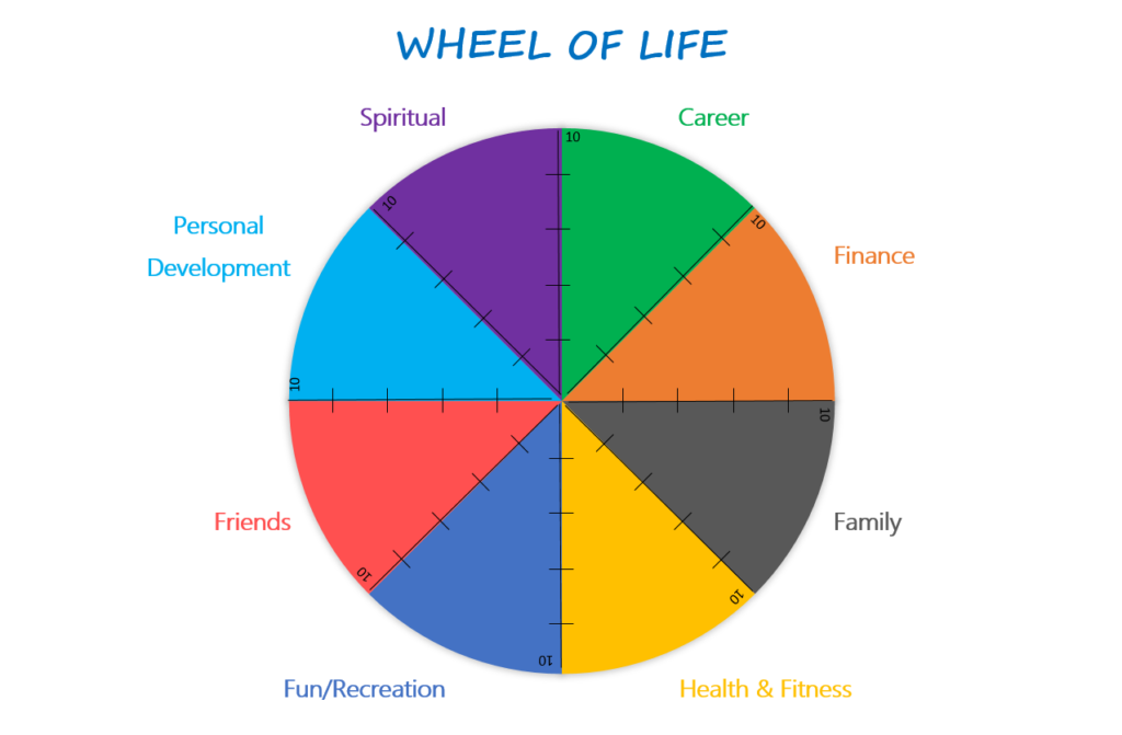 Part #2- The Wheel of Life -Where Am I Starting? – Manifest Evolution